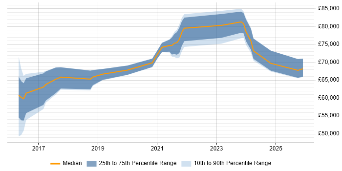 Salary distribution trend for jobs in Croydon citing Spring Boot