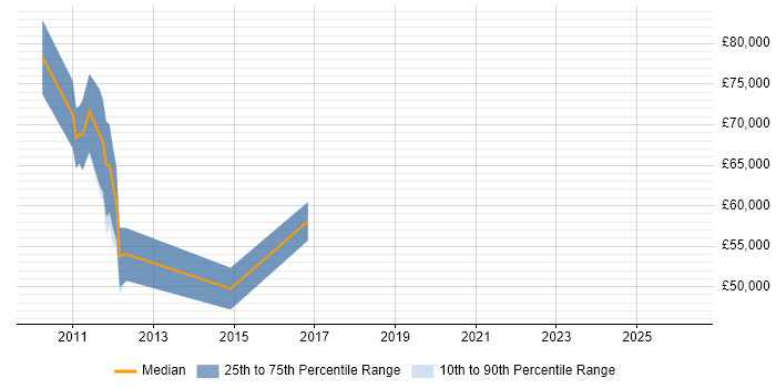 Salary distribution trend for jobs in Croydon citing Spring MVC