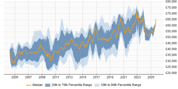 Salary distribution trend for jobs in Croydon citing SQL