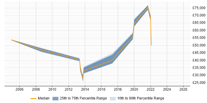 Salary distribution trend for jobs in Croydon citing SSH