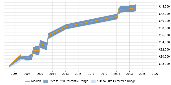Salary distribution trend for jobs in Croydon citing Statistical Analysis