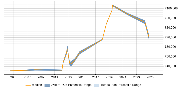 Salary distribution trend for jobs in Croydon citing Strategic Planning