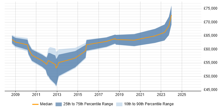 Salary distribution trend for jobs in Croydon citing Strategic Roadmap