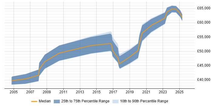 Salary distribution trend for jobs in Croydon citing Strategic Thinking