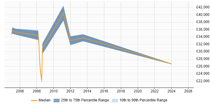 Salary distribution trend for jobs in Croydon citing Structured Cabling