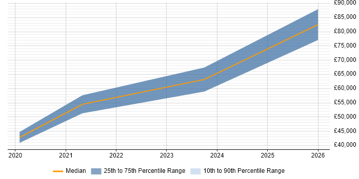 Salary distribution trend for jobs in Croydon citing SuccessFactors