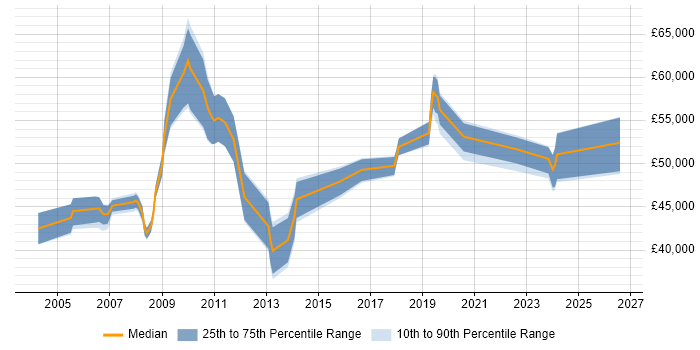 Salary distribution trend for Support Manager job vacancies in Croydon