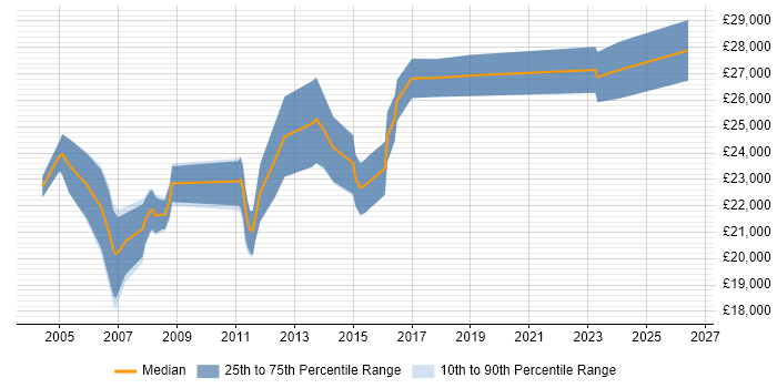 Salary distribution trend for Support Technician job vacancies in Croydon