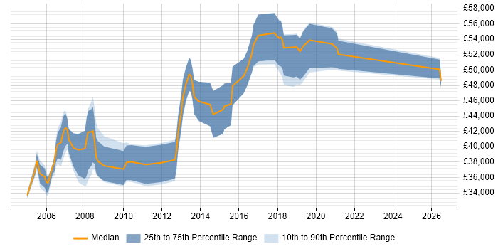Salary distribution trend for Systems Engineer job vacancies in Croydon