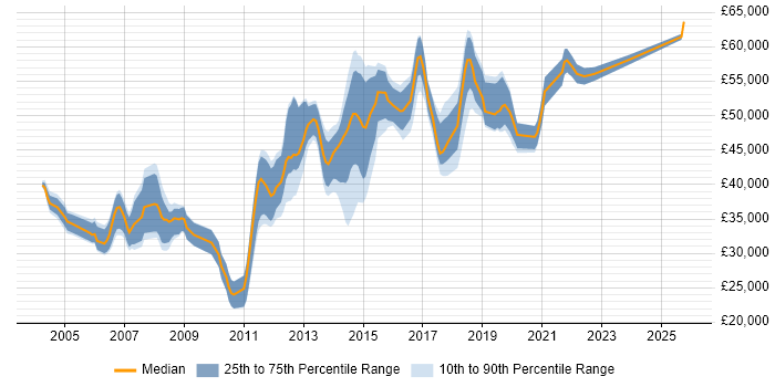 Salary distribution trend for jobs in Croydon citing T-SQL