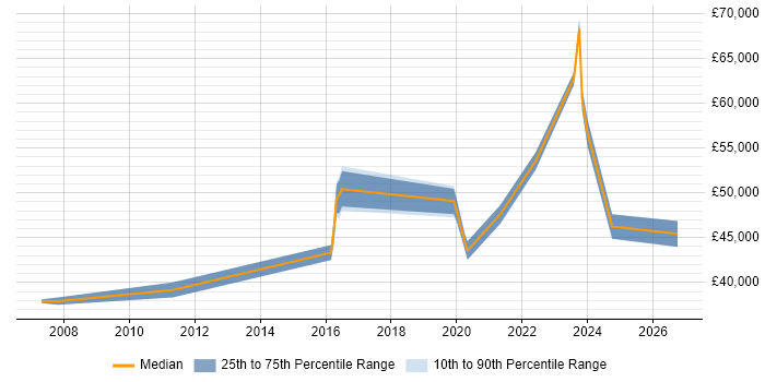 Salary distribution trend for jobs in Croydon citing Task Automation