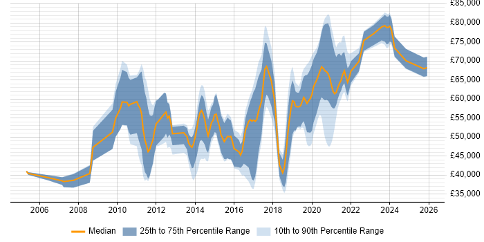Salary distribution trend for jobs in Croydon citing TDD
