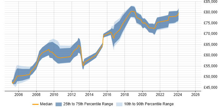 Salary distribution trend for Technical Architect job vacancies in Croydon