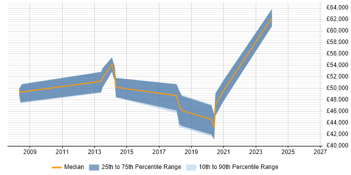 Salary distribution trend for Technical Business Analyst job vacancies in Croydon