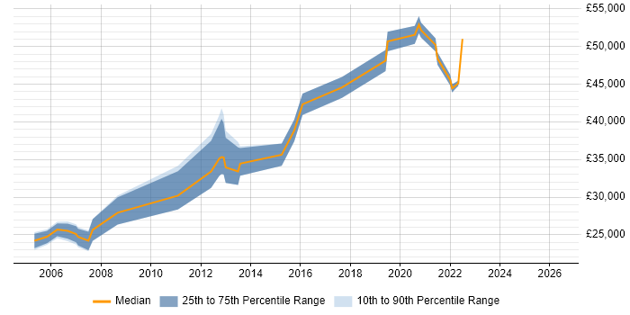 Salary distribution trend for Technical Engineer job vacancies in Croydon