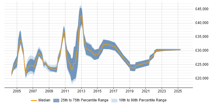 Salary distribution trend for Technical Support job vacancies in Croydon