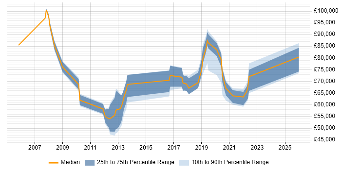 Salary distribution trend for jobs in Croydon citing Technology Roadmap