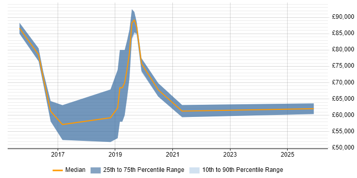 Salary distribution trend for jobs in Croydon citing Technology Transformation