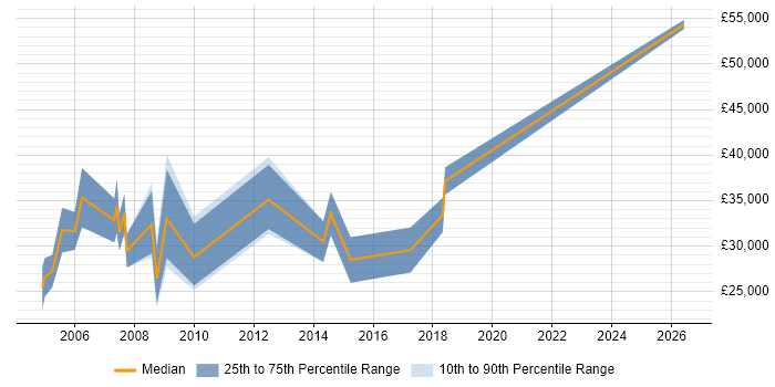 Salary distribution trend for jobs in Croydon citing Telesales