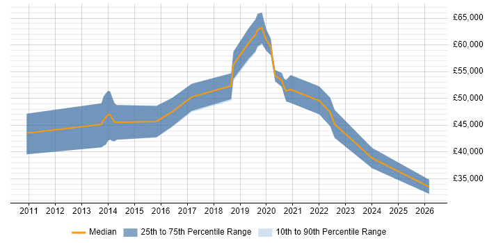 Salary distribution trend for Test Automation Engineer job vacancies in Croydon