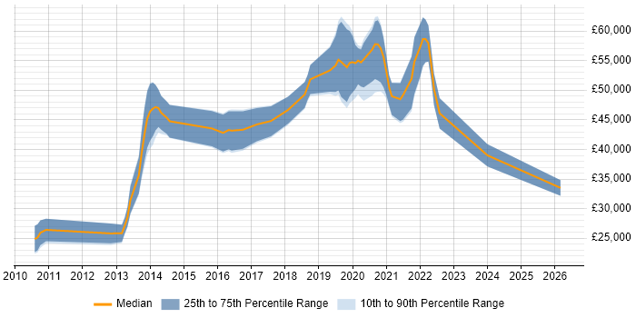 Salary distribution trend for Test Engineer job vacancies in Croydon
