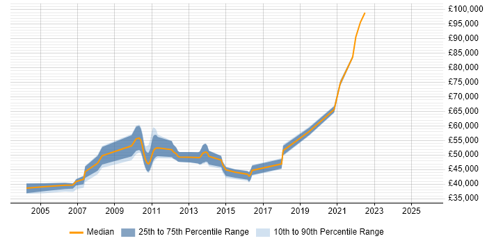 Salary distribution trend for Test Leader job vacancies in Croydon