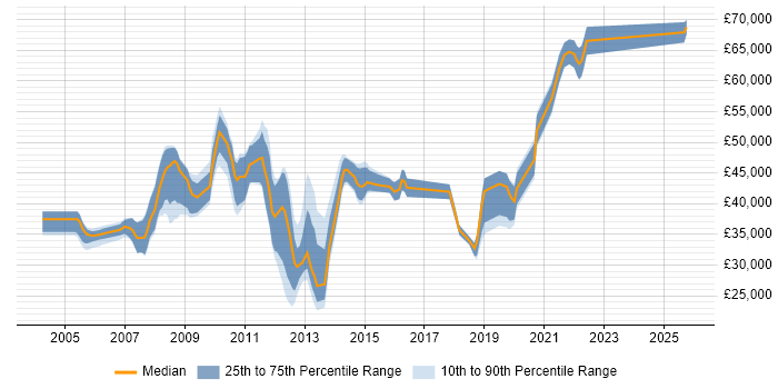 Salary distribution trend for jobs in Croydon citing Test Scripting