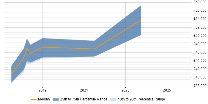 Salary distribution trend for jobs in Croydon citing TestRail