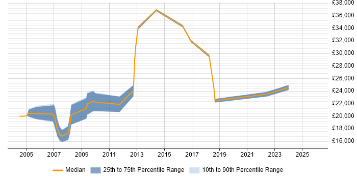 Salary distribution trend for Trainee job vacancies in Croydon