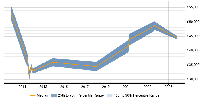 Salary distribution trend for UI Designer job vacancies in Croydon