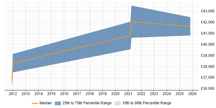 Salary distribution trend for UI/UX Designer job vacancies in Croydon