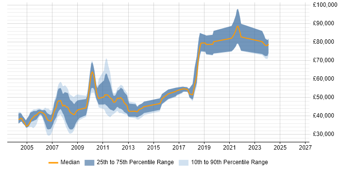 Salary distribution trend for jobs in Croydon citing UML