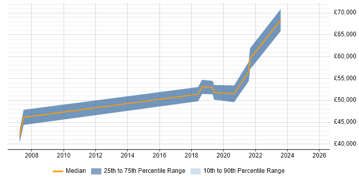 Salary distribution trend for jobs in Croydon citing Usability Testing
