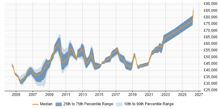 Salary distribution trend for jobs in Croydon citing User Acceptance Testing
