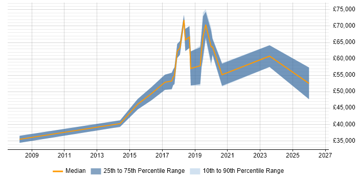 Salary distribution trend for jobs in Croydon citing User-Centered Design (UCD)