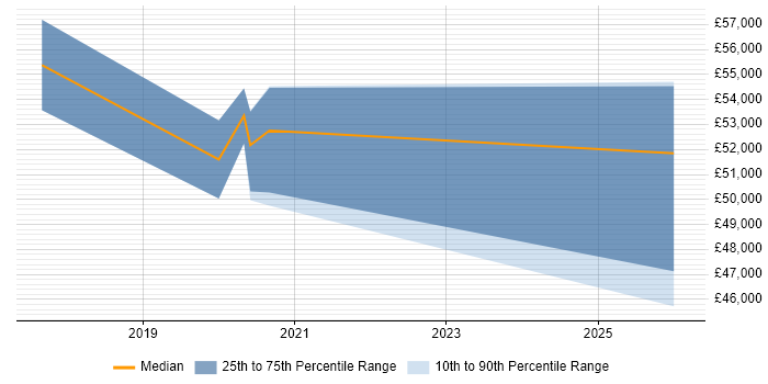 Salary distribution trend for User Researcher job vacancies in Croydon