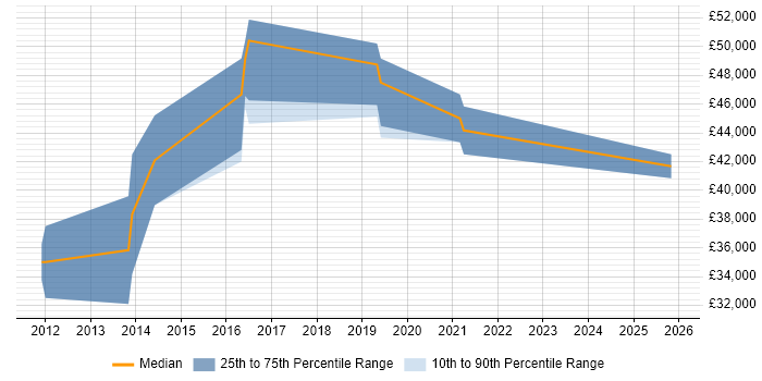 Salary distribution trend for UX Designer job vacancies in Croydon