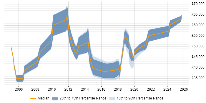Salary distribution trend for jobs in Croydon citing Validation