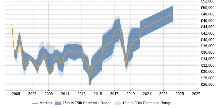 Salary distribution trend for jobs in Croydon citing VBA