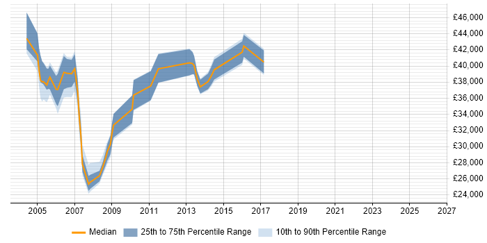 Salary distribution trend for jobs in Croydon citing Veritas
