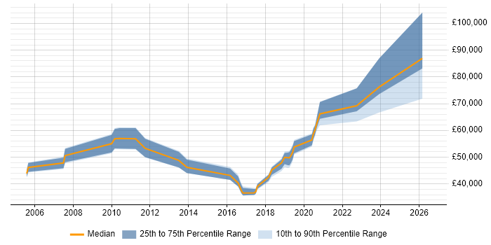 Salary distribution trend for jobs in Croydon citing Virtual Machines