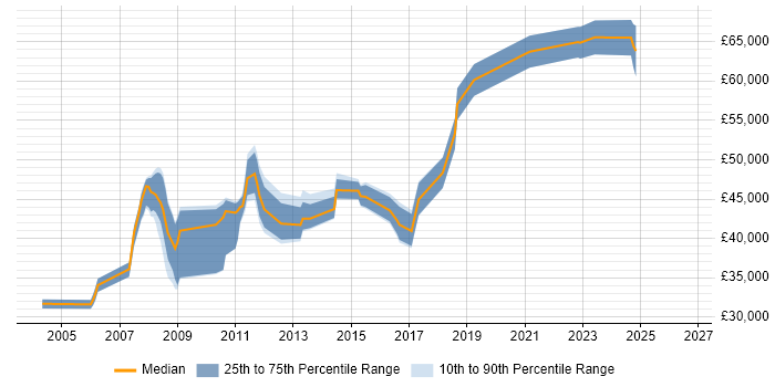 Salary distribution trend for jobs in Croydon citing VLAN