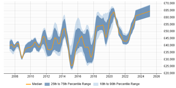 Salary distribution trend for jobs in Croydon citing VMware
