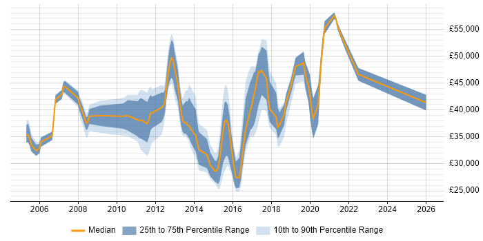 Salary distribution trend for jobs in Croydon citing VoIP