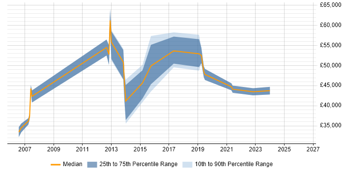 Salary distribution trend for jobs in Croydon citing Web Analytics