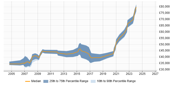 Salary distribution trend for jobs in Croydon citing Web Application Development