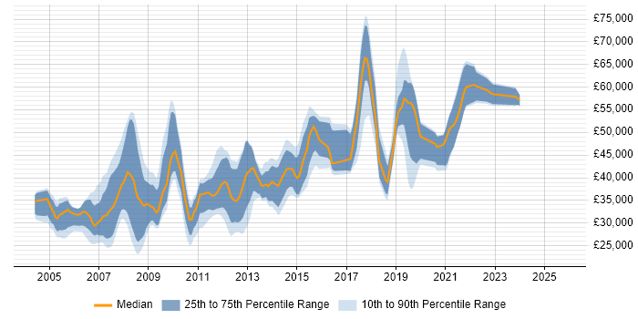 Salary distribution trend for jobs in Croydon citing Web Development