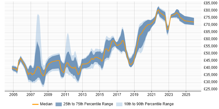 Salary distribution trend for jobs in Croydon citing Web Services