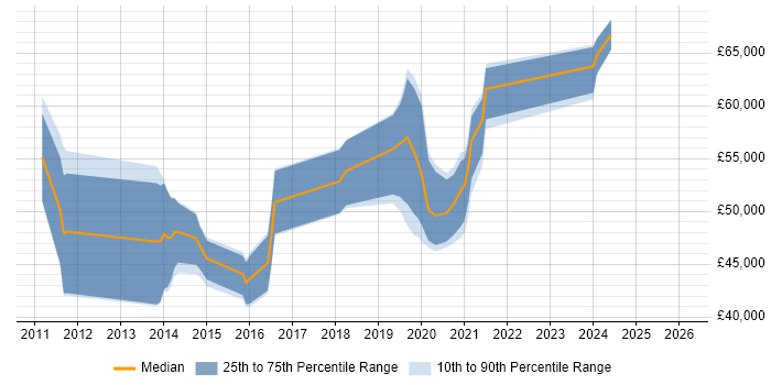 Salary distribution trend for jobs in Croydon citing WebDriver