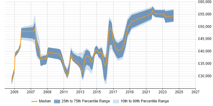 Salary distribution trend for jobs in Croydon citing Wireless